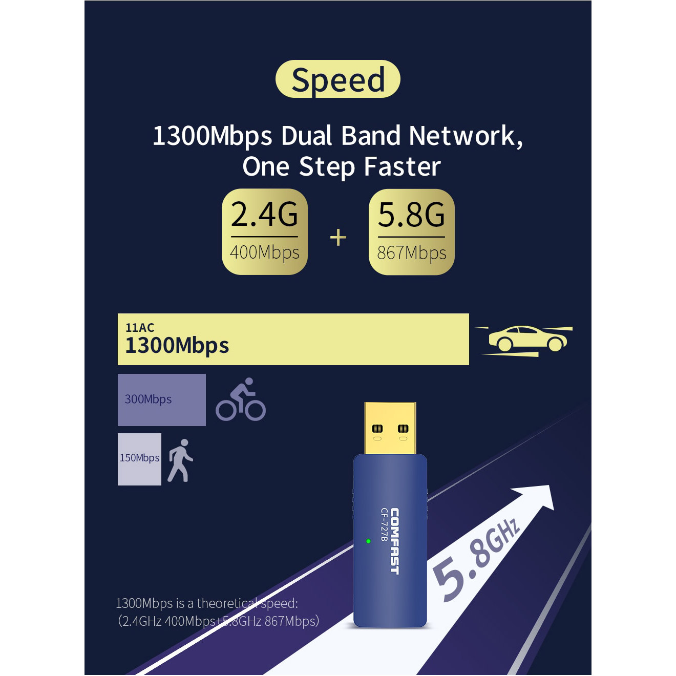 Wi-Fi адаптер COMFAST CF-727B Стандарт Wi-Fi 802.11 a