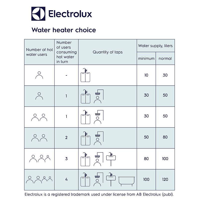 Изображение Бойлер ELECTROLUX EWH 100 SI SE EEC