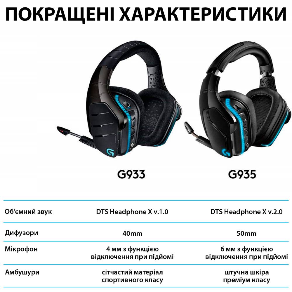 Покупка Гарнітура LOGITECH G935 Wireless 7.1 Surround LIGHTSYNC (981-000744)