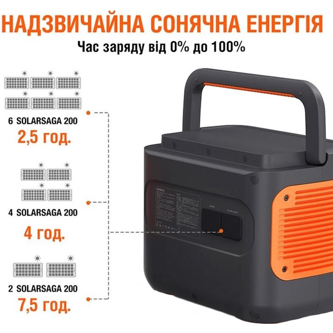 Сонячна панель JACKERY SolarSaga 200W (PB931132) Підходить для заряджання смартфонів