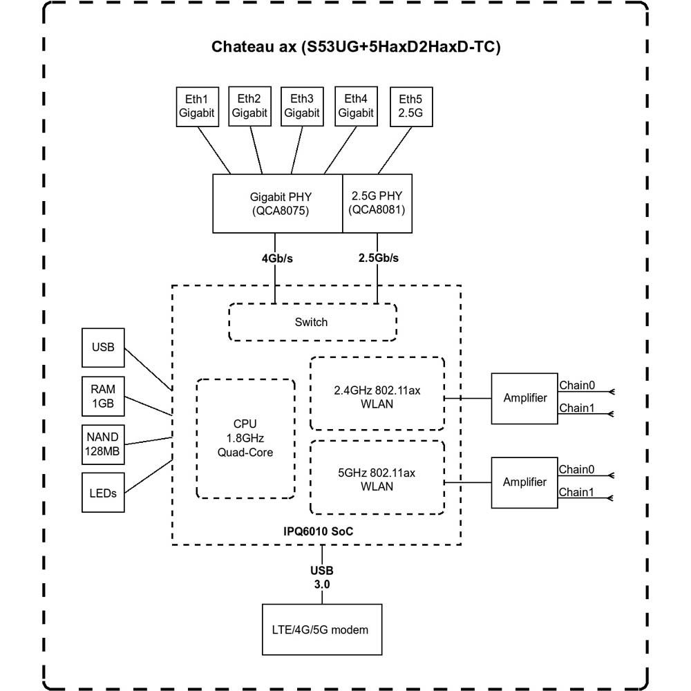 Маршрутизатор MikroTiK Chateau LTE18 ax (S53UG+5HAXD2HAXD-TC&EG18) Клас роутера домашній