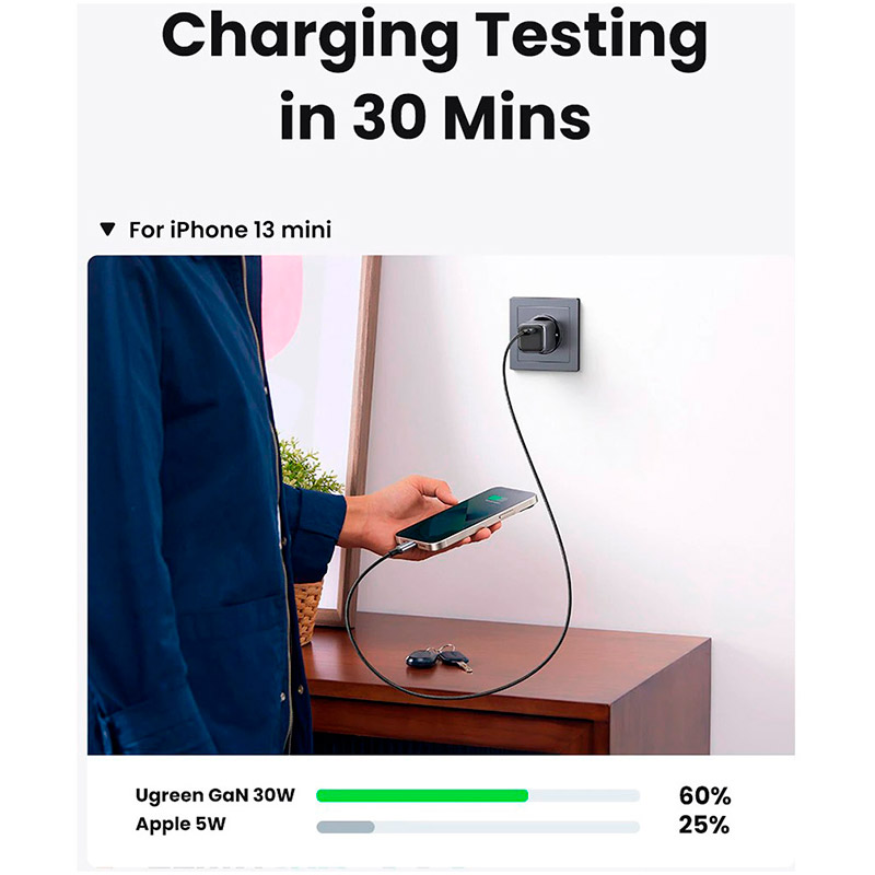 Сетевое зарядное устройство UGREEN CD319 30W Gan Type-C PD Nexode Mini Grey (90666) Количество одновременно заряжаемых устройств от сетевой зарядки 1