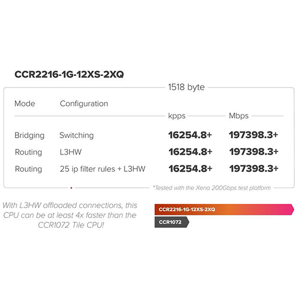 Маршрутизатор MIKROTIK CCR2216-1G-12XS-2XQ Дополнительные порты 14 х SFP/SFP+ 