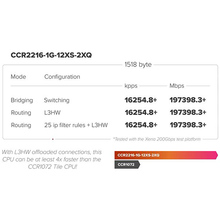 Маршрутизатор MIKROTIK CCR2216-1G-12XS-2XQ