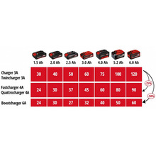 Зарядний пристрій EINHELL 18V 2x2 Power X-Quattrocharger 4A, PXC (4512102)