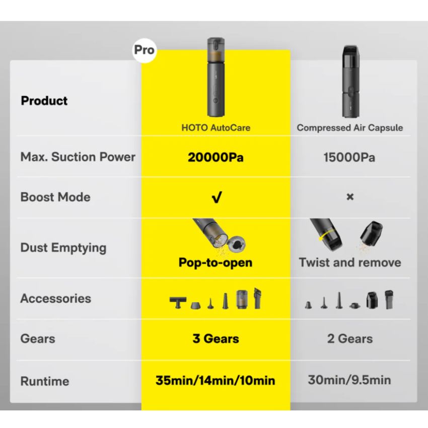 Заказать Пылесос ручной HOTO Xiaomi AutoCare Air Duster & Vacuum 4-в-1 (QWCXA005)