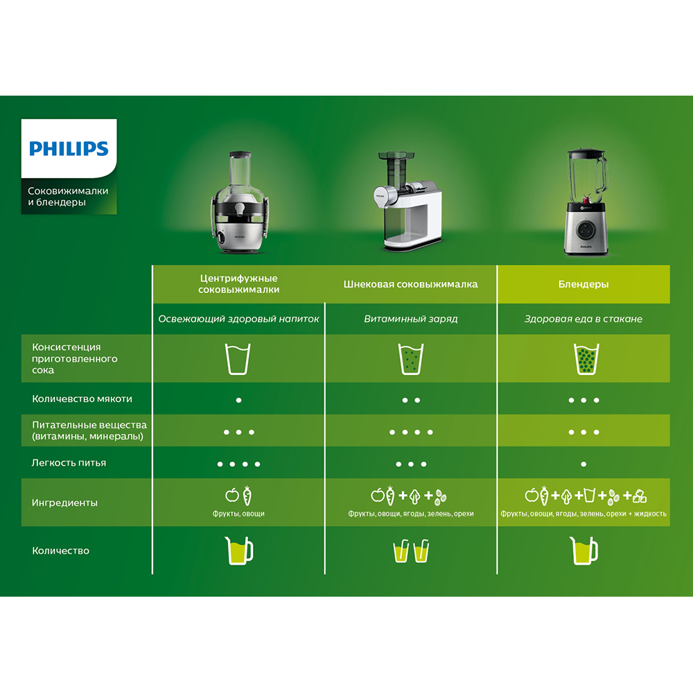 Соковижималка PHILIPS HR 1853/55 Тип електричної соковижималки центрифужна