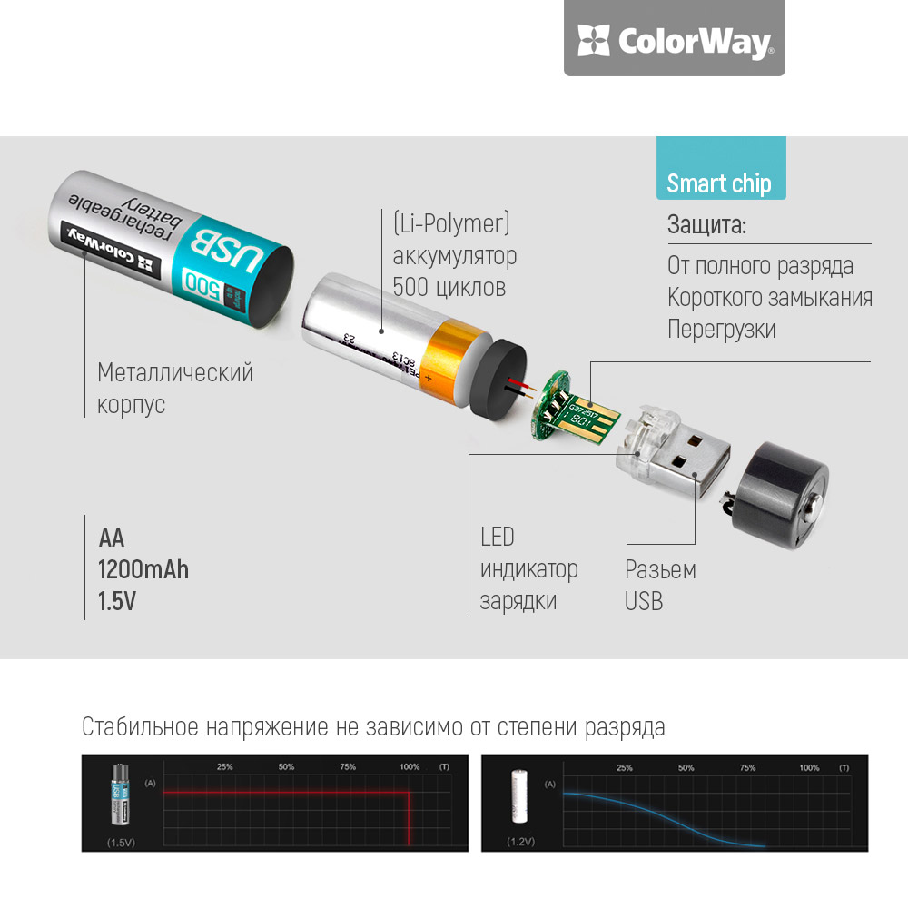 Внешний вид Аккумулятор COLOR WAY AA USB 1200 мАЧ 1.5 В (2шт.) (CW-UBAA-02)