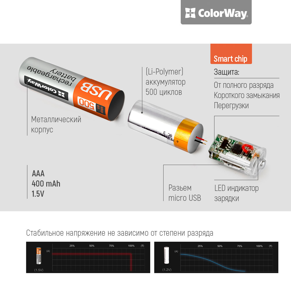 Внешний вид Аккумулятор COLOR WAY AAА micro USB 400 мАч 1.5 В (2шт.) (CW-UBAAA-01)