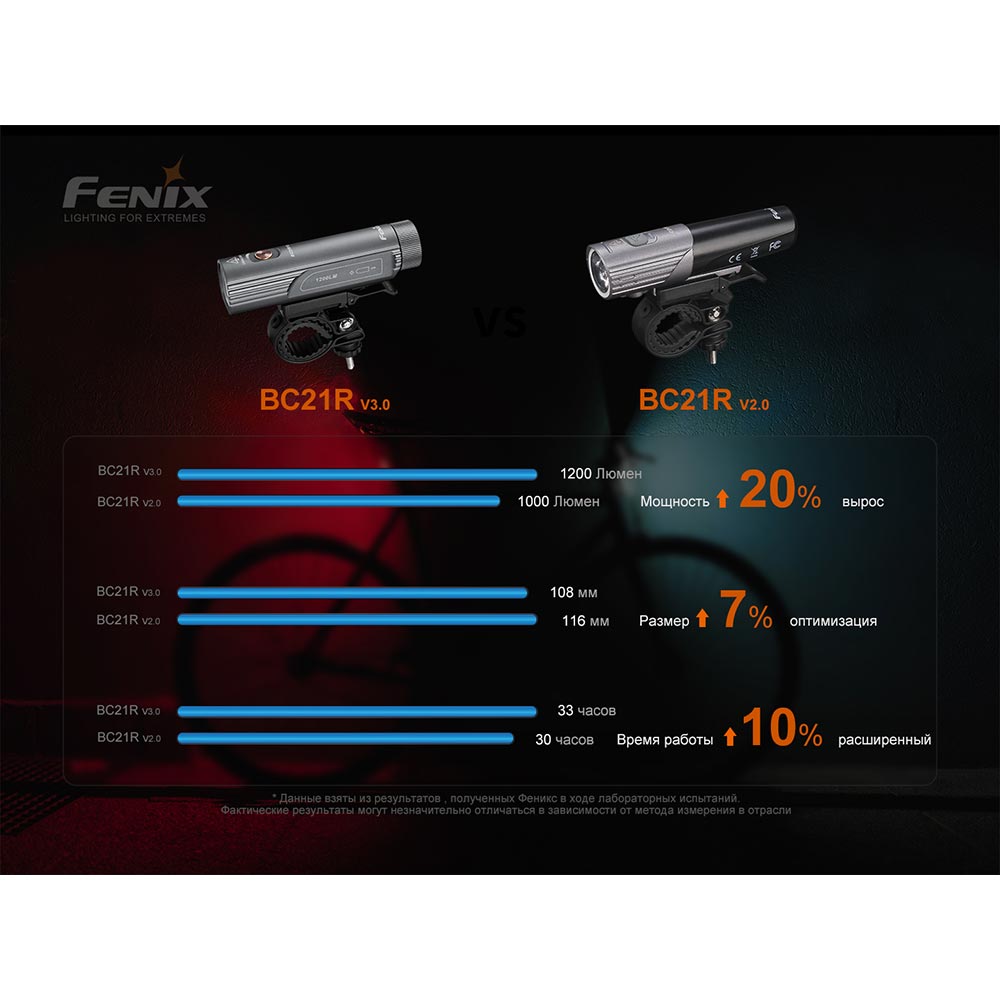 Заказать Велофара FENIX BC21R V3.0