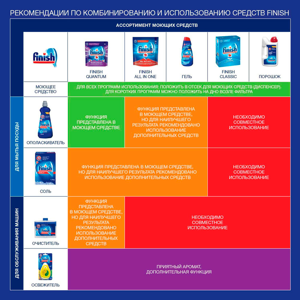 Таблетки FINISH Classic 90 шт (8690570521733) Способ применения Разверните и поместите одну таблетку на один моющий цикл в сухой отсек для моющего средства. Для наилучших результатов мытья используйте в циклах с температурным режимом 50-55 °С или в режиме Авто.