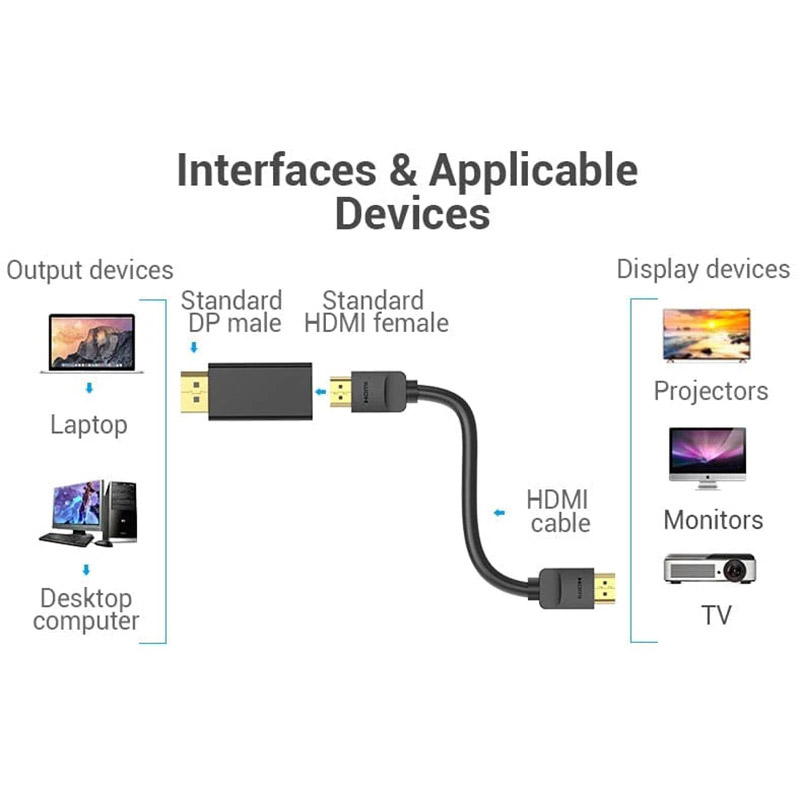 Перехідник VENTION DisplayPort M - HDMI F v.2.0 4K 60Hz PVC (HBPB0) Версія HDMI 2.0