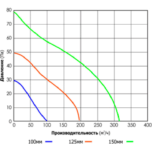 Вытяжной вентилятор CATA MT-100 Производительность 98