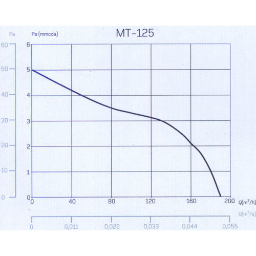 Вытяжной вентилятор CATA MT-125 Производительность 190