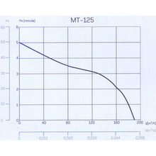 Вытяжной вентилятор CATA MT-125