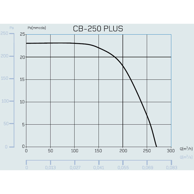 Вытяжной вентилятор CATA CB-250 PLUS (00850000) Уровень шума 52