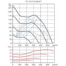 Вытяжной вентилятор SOLER&PALAU TD-150 P ECOWATT (5211017100)