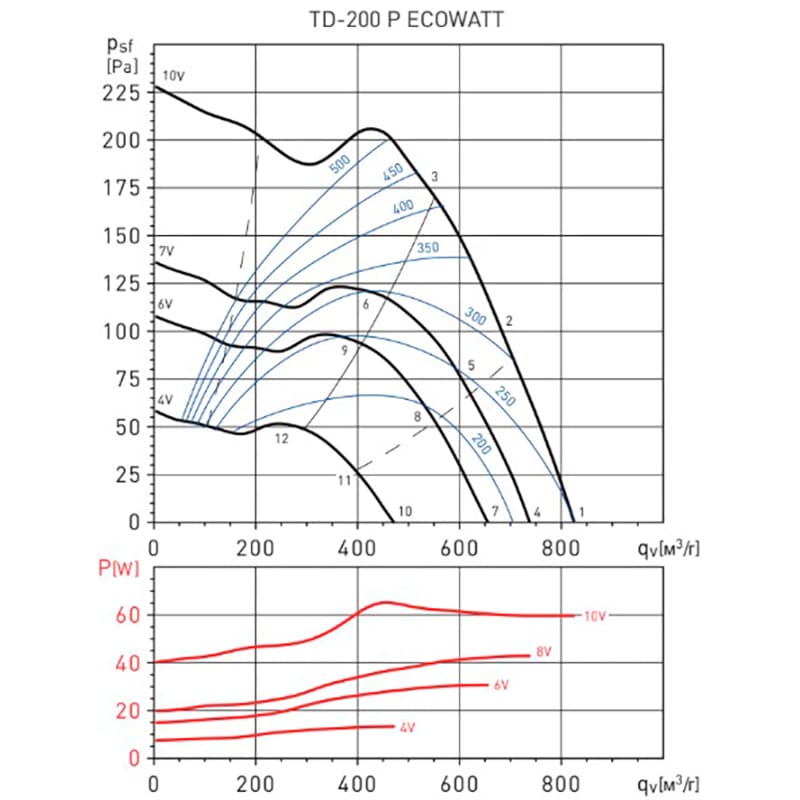 Покупка Витяжний вентилятор SOLER&PALAU TD-200 P ECOWATT (5211017200)