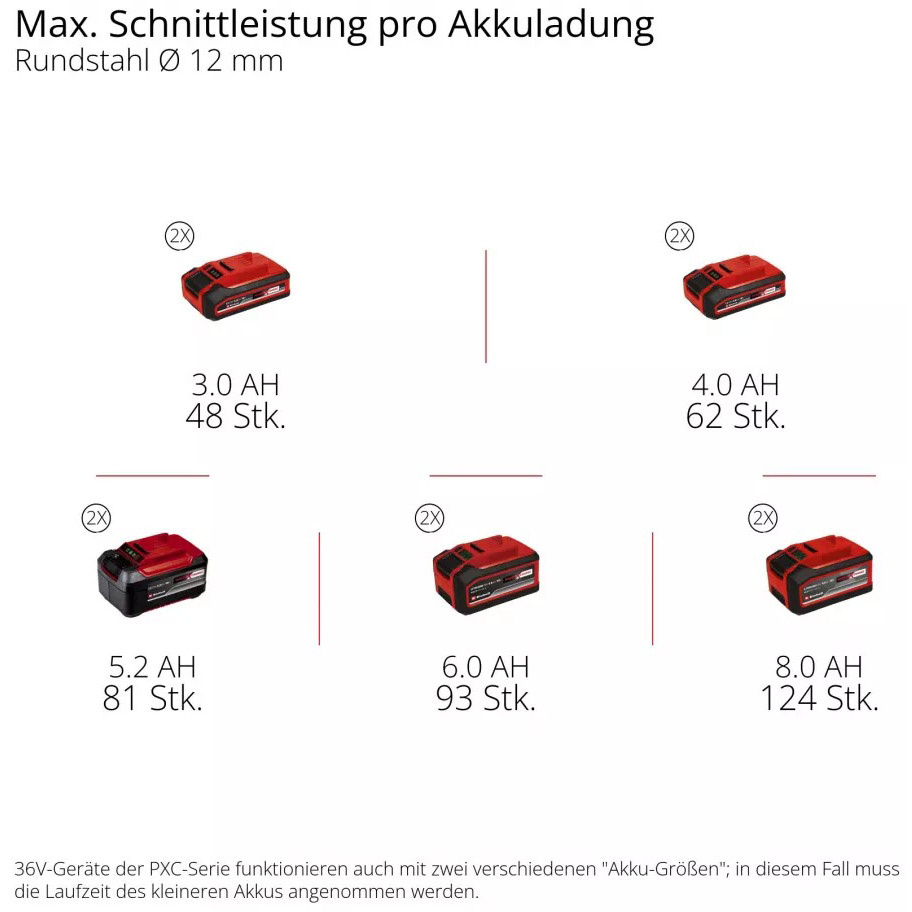 Замовити Кутова шліфувальна машина EINHELL Professional TP-AG 36/230-22 Li BL Solo без АКБ та ЗУ (4431161)