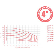Насос свердловинний AQUATICA 0.92 кВт H105м Q55л/хв 102мм (778444)