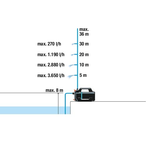 Насос GARDENA 4100 Silent (09050-20.000.00) Производительность 3600