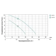 Насос AQUATICA Hmax 9м Qmax 30л/хв D3/4" 120Вт (774711)