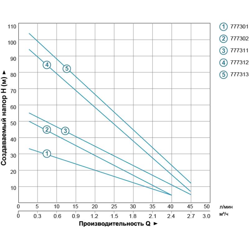 Насос скважинный DONGYIN 1,1 кВт H 100(38)м Q 45 (30)л/хв (777312) Мощность 1.5