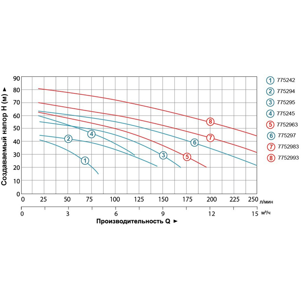 Насос поверхневий LEO 380В 2.2кВт Hmax 65м Qmax 180л/хв (7752963) Потужність 2200