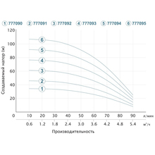 Насос скважинный DONGYIN 0.75кВт H 62(46)м Q 90(60)л/хв D 80мм (777092)