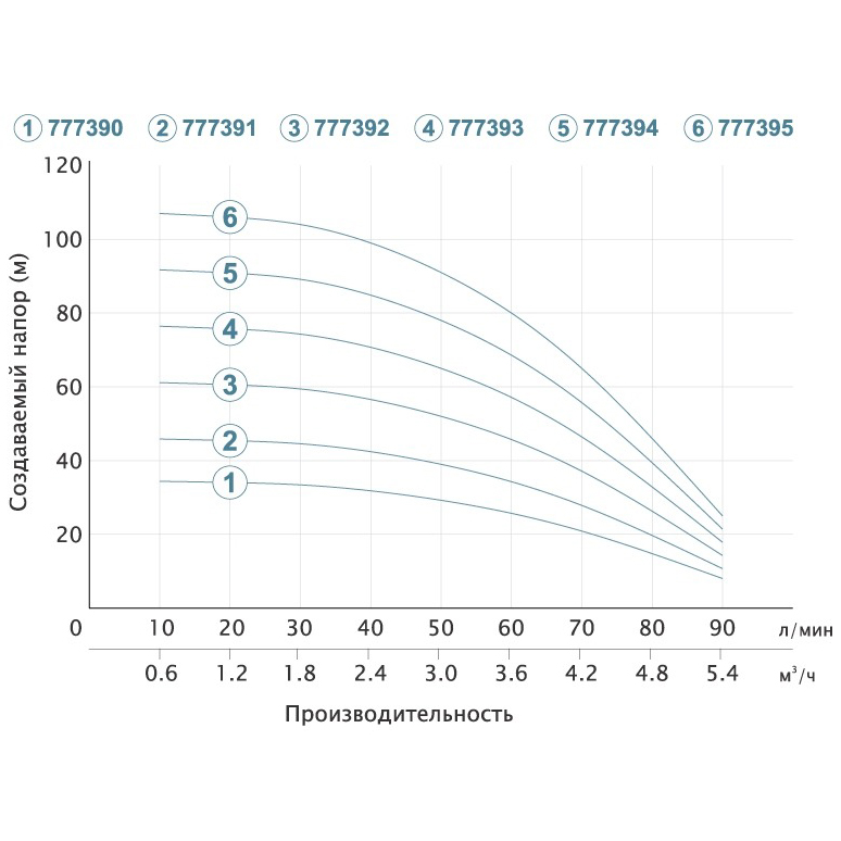 Насос свердловинний DONGYIN 0.75кВт H 62(46)м Q 90(60)л/хв D 80мм (777392) Потужність 750