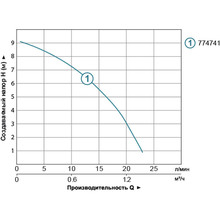 Насос LEO для підвищення тиску 123Вт (774741)