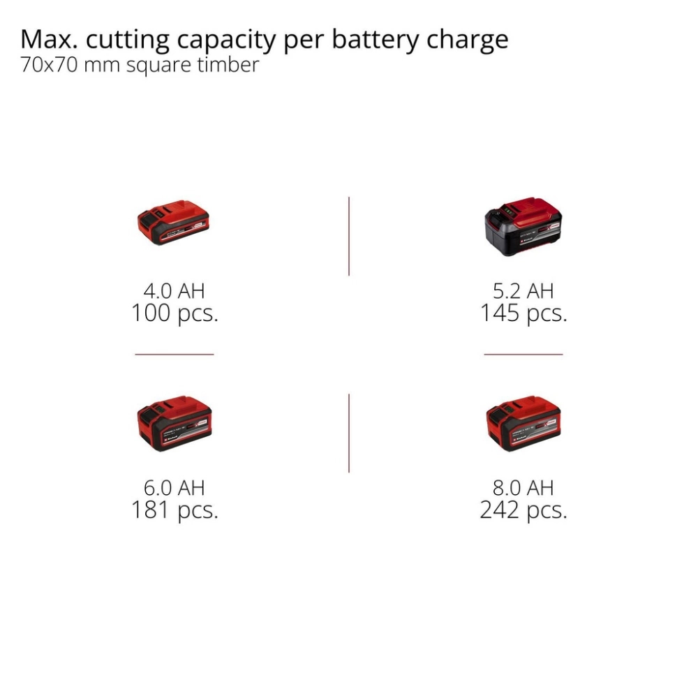 Фото 15 Цепная пила EINHELL GE-LC 18/25 Li-Solo 18В (4600070) без АКБ и ЗУ