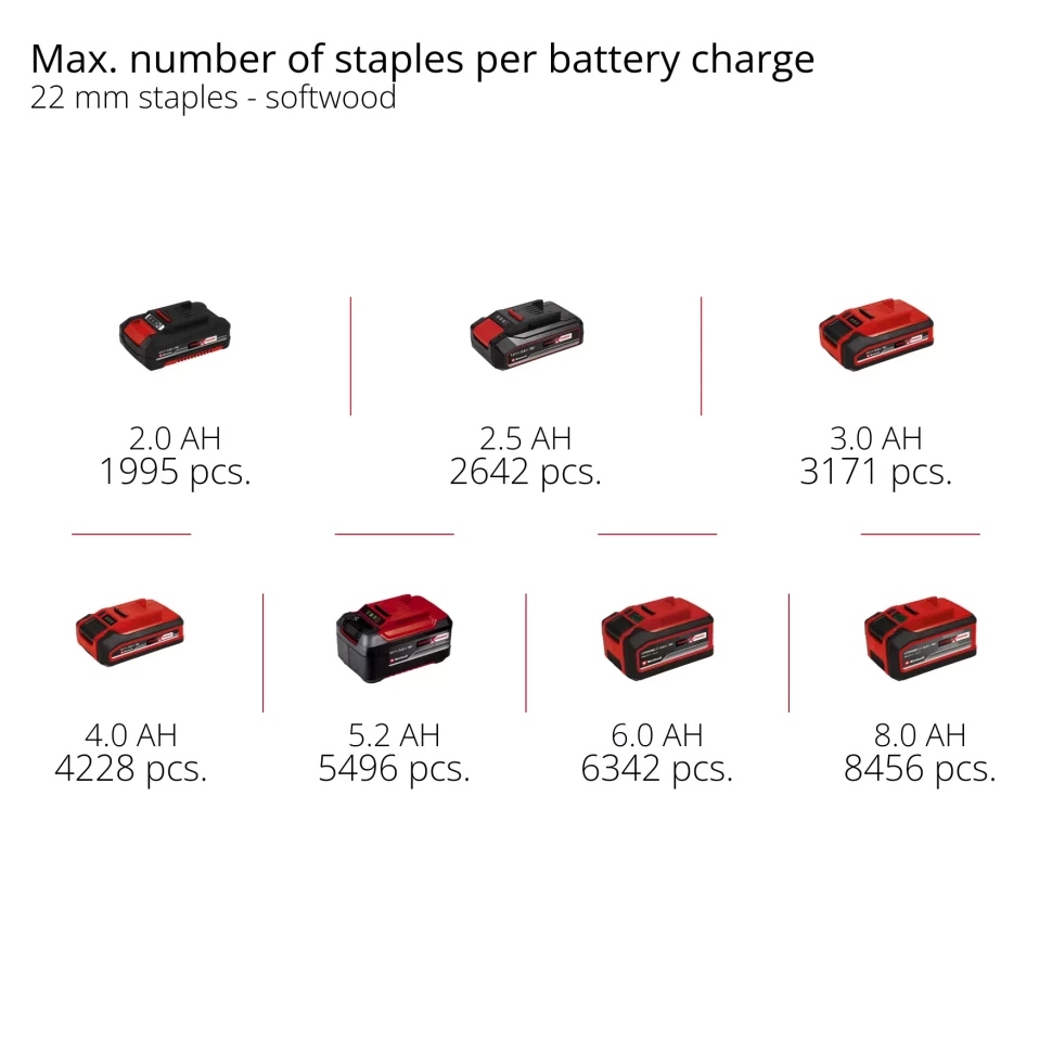 Зображення Степлер EINHELL TE-CN 18/32 Li-Solo 18В (4257800) без АКБ та ЗУ