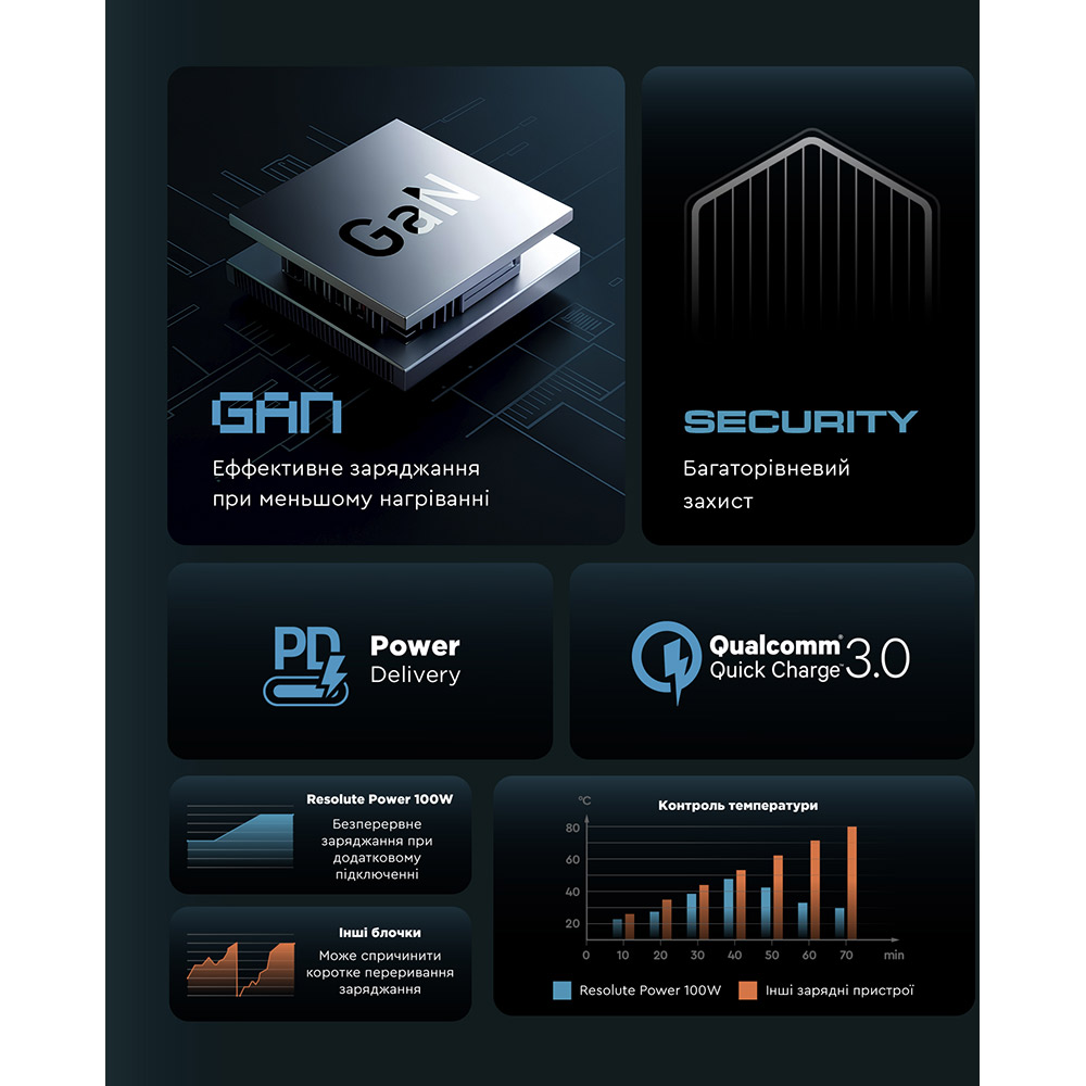 Зарядний пристрій ARMORSTANDART Resolute Power ARP-131 100W GaN Black (ARM70024) Вихідний роз'єм USB