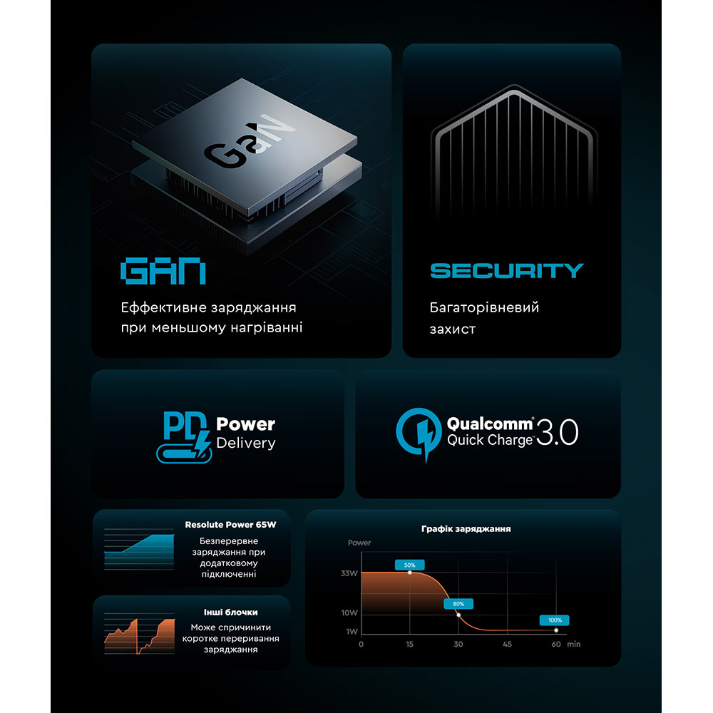 Зарядний пристрій ARMORSTANDART Resolute Power ARP-621 65W GaN Black (ARM70023) Вихідний роз'єм USB