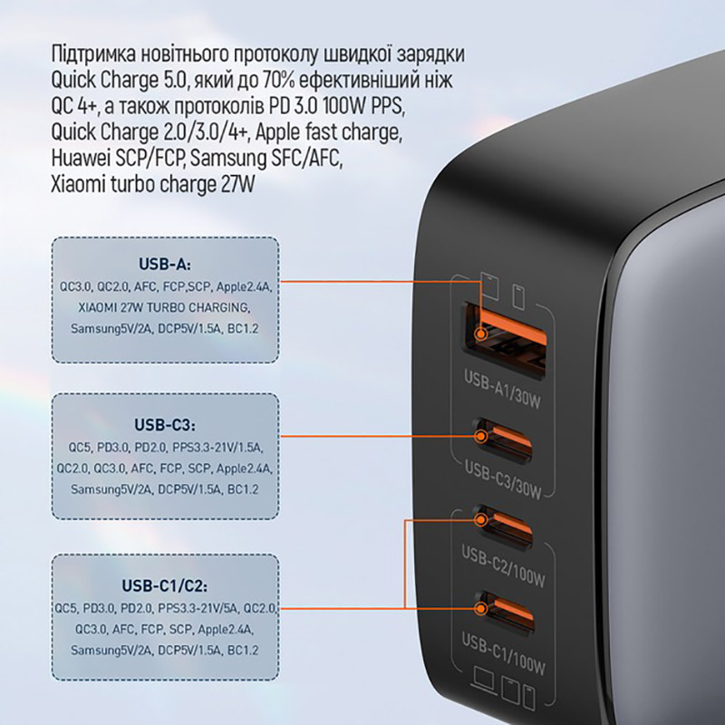 Фото 15 Мережевий зарядний пристрій ColorWay Power Delivery GaN (USB-A + 3USB TYPE-C) (100W) Black (CW-CHS047PD-BK)