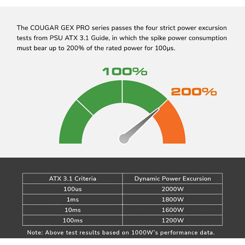 Огляд Блок живлення COUGAR 850 Вт GEX PRO 850