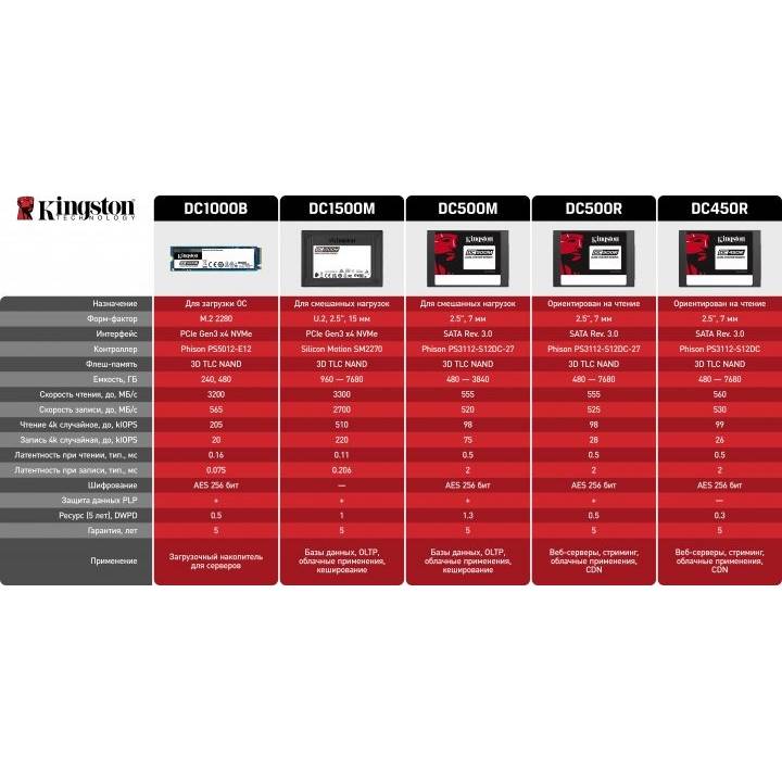 SSD накопитель KINGSTON A3300 U.2 1920GB NVMe (SEDC1500M/1920G) Форм-фактор 2.5"