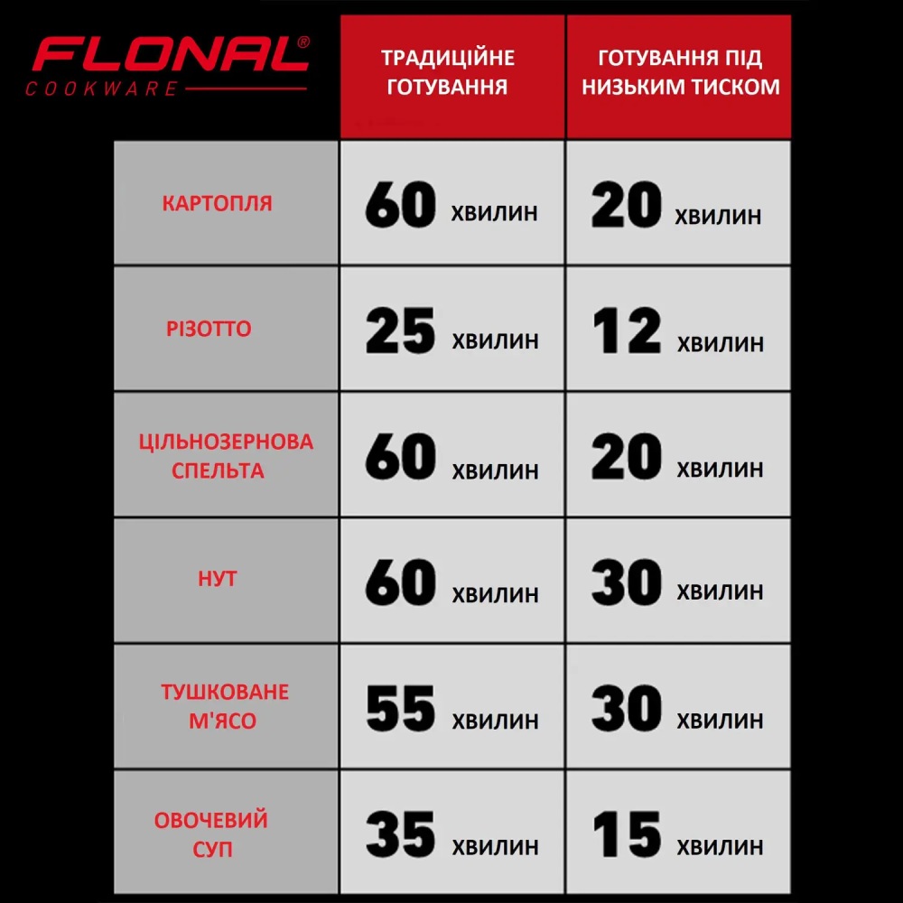 Фото Скороварка FLONAL Monolite 6 л (FLOPECV24)