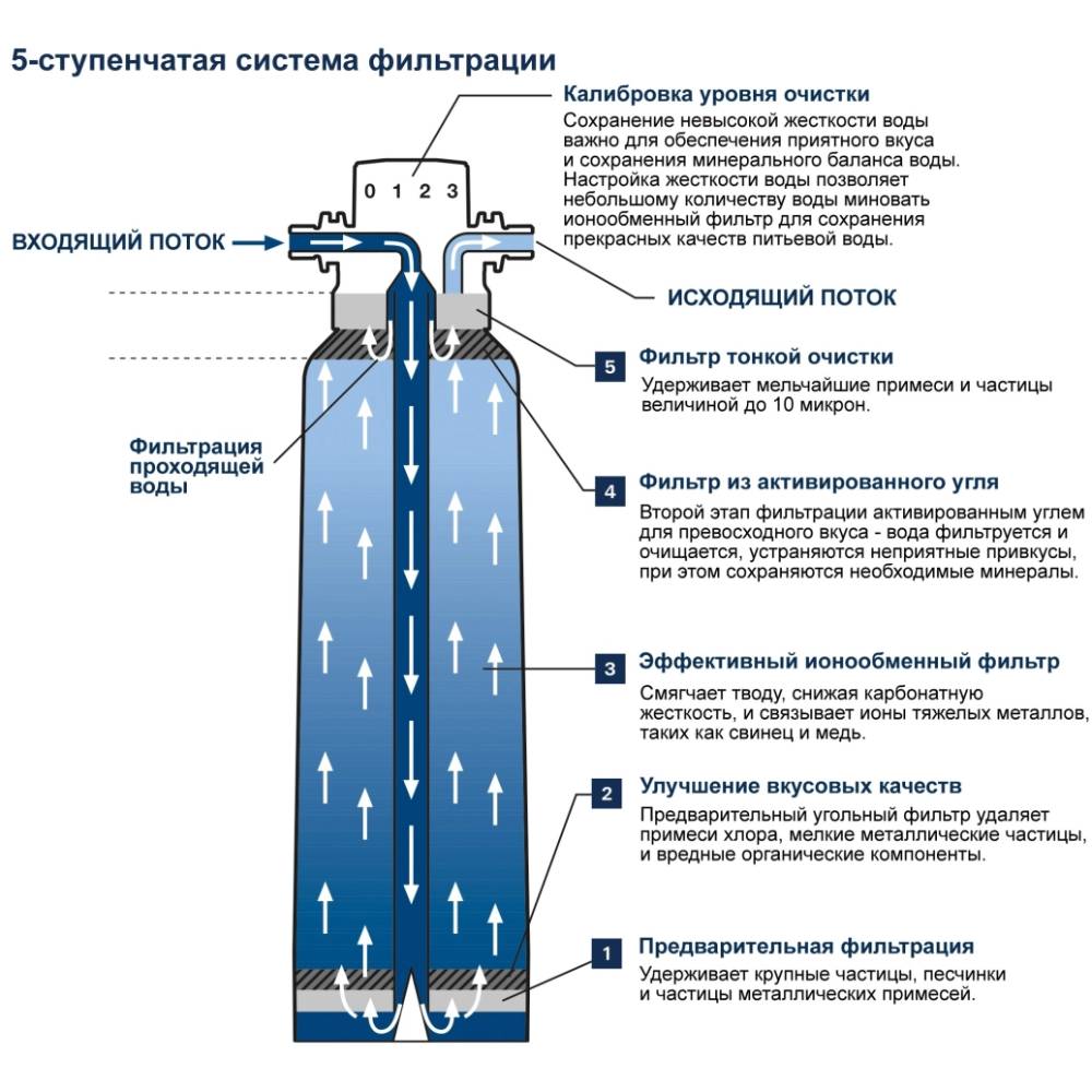 Фильтр для воды GROHE Blue L-Size (40412001) Совместимость холодная вода