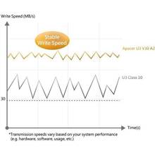 Карта памяти APACER 256GB MicroSDXC UHS-I/U3 (AP256GMCSX10U8-R)
