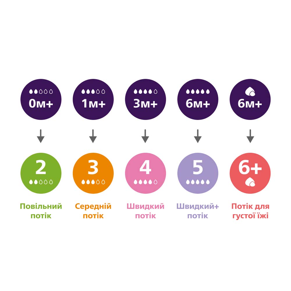 Замовити Пляшечка Philips AVENT Natural Природний потік із клапаном 125 мл (SCY670/01)