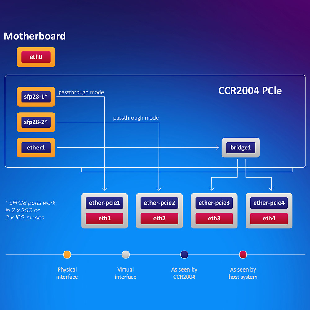 Покупка Маршрутизатор MIKROTIK CCR2004-1G-2XS-PCIE