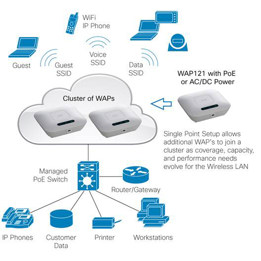 Точка доступа CISCO WAP121 (WAP121-E-K9-G5) Стандарт Wi-Fi 802.11 g