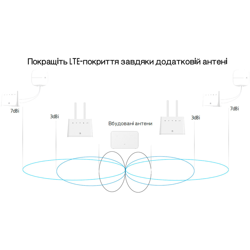 В Україні Wi-Fi роутер HUAWEI Soyea B311-322 3G/4G (51060HHC)