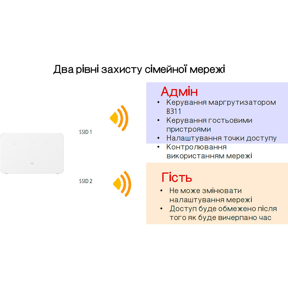 Фото 14 Wi-Fi роутер HUAWEI Soyea B311-322 3G/4G (51060HHC)