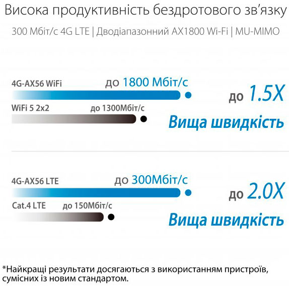 Маршрутизатор Asus 4G-AX56 AX1800 (90IG06G0-MO3110) Клас роутера домашній