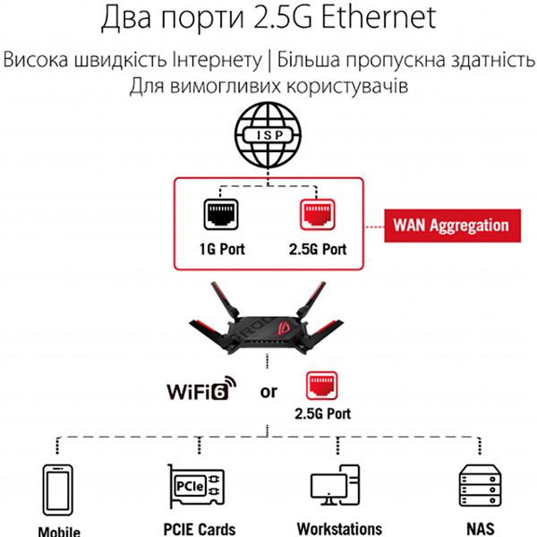Wi-Fi роутер ASUS GT-AX6000 1xUSB 3.1 1xUSB 2.0 MU-MIMO OFDMA MESH Додаткові режими роботи міст (WDS)