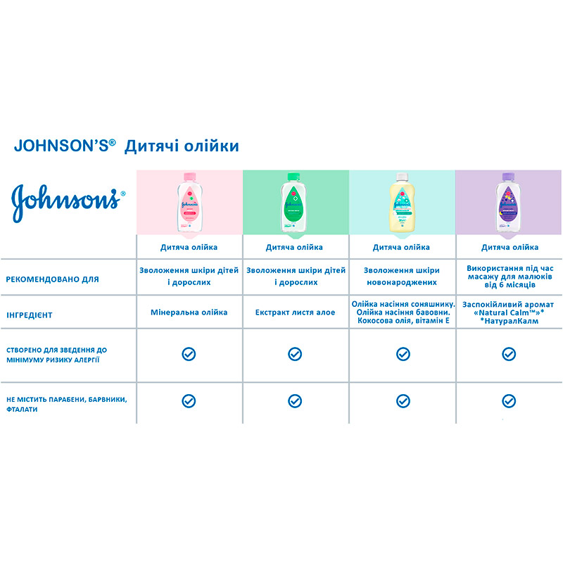 Олія JOHNSON'S Baby 200 мл (3574669909594) Категорія для дітей