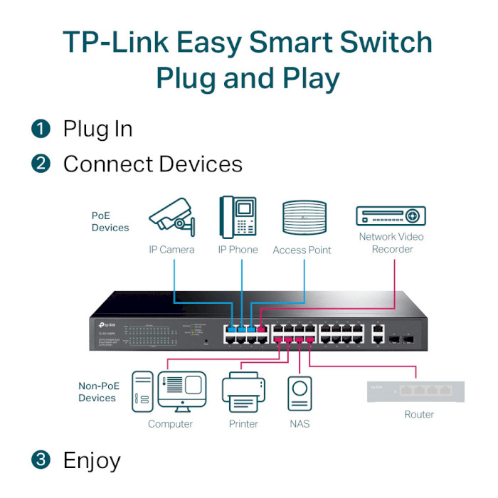 Коммутатор TP-LINK TL-SG1428PE Порты коммутатора Gigabit Ethernet - 26 шт, SFP - 2 шт